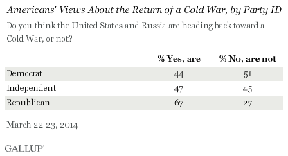 Americans' view about the return of a cold war, by party ID