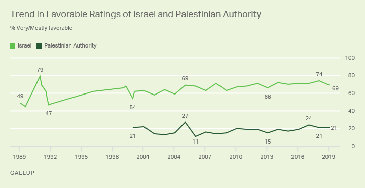 Line graph. Sixty-nine percent of Americans view Israel favorably, while 21% say the same of the Palestinian Authority.