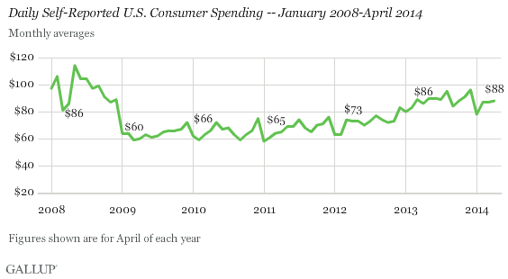 Daily Self-Reported U.S. Consumer Spending -- January 2008-April 2014