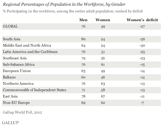 Regional Percentages of Population in the Workforce, by Gender
