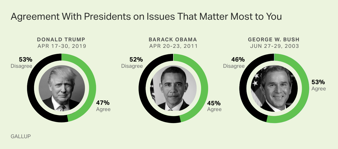 U.S. adults are as likely to say Donald Trump agrees with them on issues as to say Barack Obama and George W. Bush did.