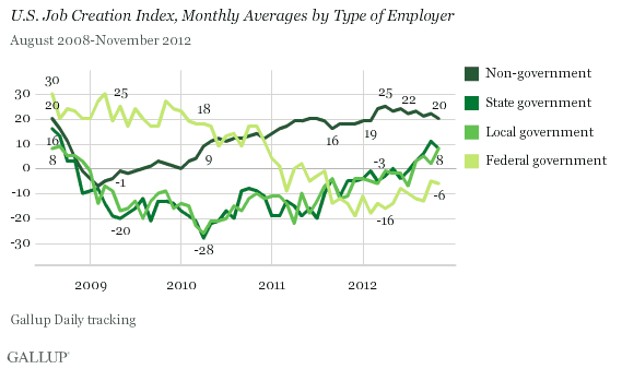 U.S. Job Creation Index, Monthly Averages by Type of Employer