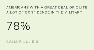 U.S. Confidence in Military Reflects Perceived Competency