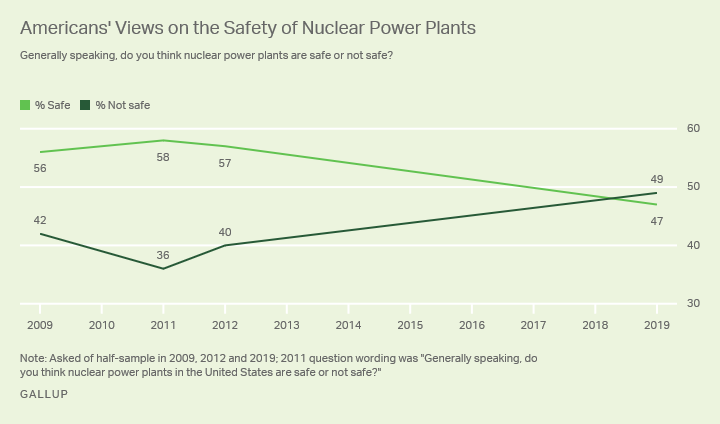 Line graph. Forty-nine percent of Americans say nuclear power plants are unsafe, while 47% say they are safe.