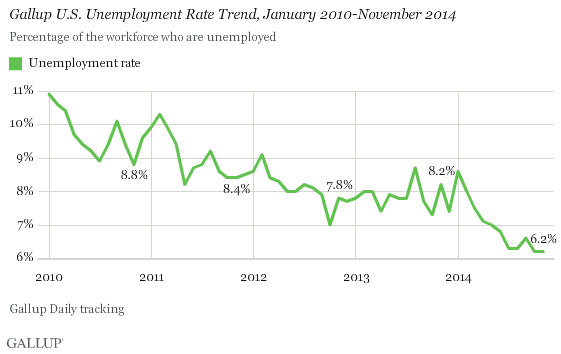Gallup U.S. Unemployment Rate Trend, Jan 2010-Nov 2014