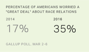 U.S. Worries About Race Relations Reach a New High