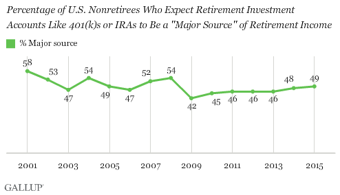 Trend: Percentage of U.S. Nonretirees Who Expect Retirement Investment Accounts Like 401(k)s or IRAs to Be a "Major Source" of Retirement Income
