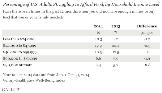 Percentage of U.S. Adults Struggling to Afford Food, by Household Income Level