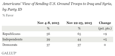 Americans' View of Sending Ground Troops to Iraq and Syria, by Party ID
