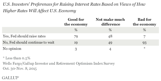 U.S. Investors' Preferences for Raising Interest Rates Based on Views of How Higher Rates Will Affect U.S. Economy, Quarter 4 2015