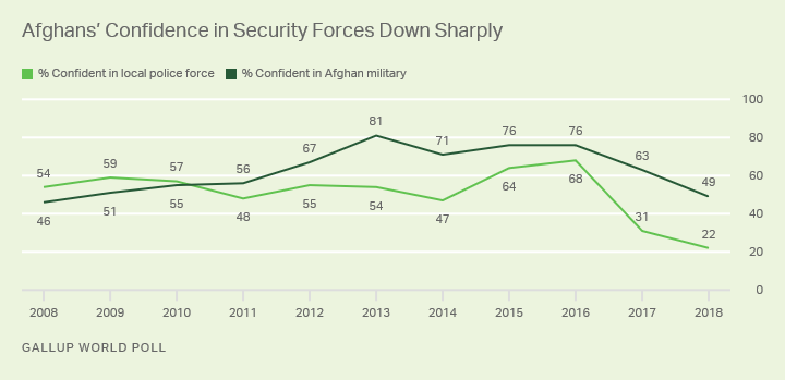 Alt text: Line graph. Afghans’ confidence in police and military down sharply in 2018