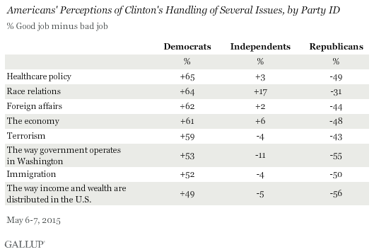 Americans' Perceptions of Clinton's Handling of Several Issues, by Party ID