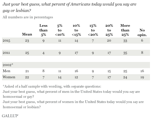 Trend: Just your best guess, what percent of Americans today would you say are gay or lesbian?