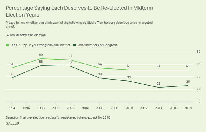Line graph: Does your member/most members of Congress deserve re-election? 2018: 51% my member, 26% most members