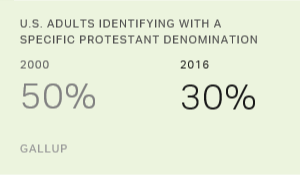 More U.S. Protestants Have No Specific Denominational Identity