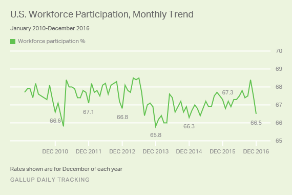U.S. Workforce Participation, Monthly Trend