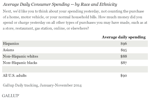 Average Daily Consumer Spending -- by Race and Ethnicity, 2014