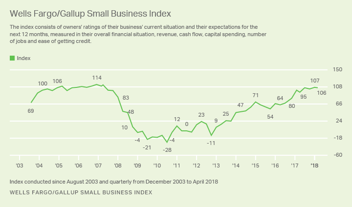 Line graph: Wells Fargo/Gallup Small Business Index, 2003-2018. Current index score: 106 (Q2 2018). High: 114 (2007); low -28 (2010). 