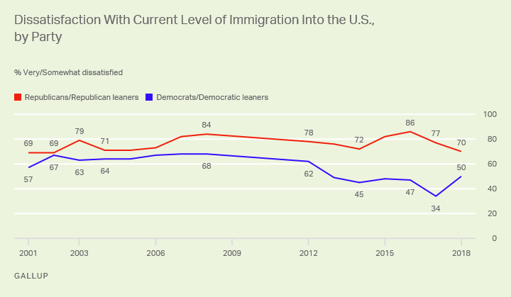 Dissatisfaction With Current Immigration Levels in the U.S., by Party