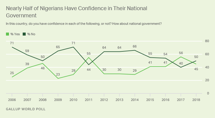 Line graph. Nearly half of Nigerians (45%) are currently confident in their national government.