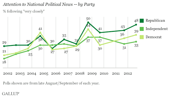 Trend: Attention to National Political News -- by Party