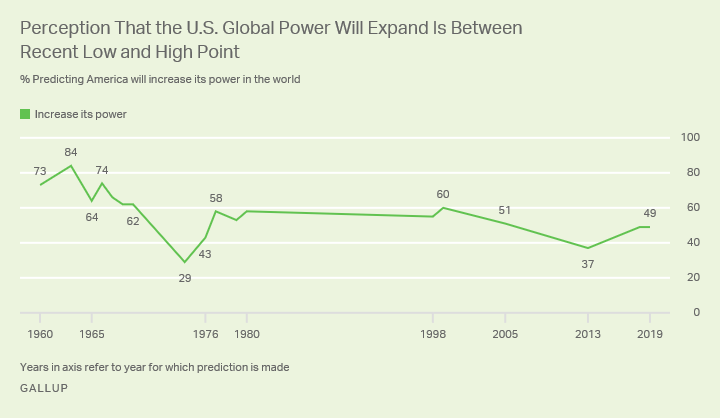 Line graph showing 49% of Americans predict U.S. global power will expand in 2019, versus a range of 29% to 84% since 1960.