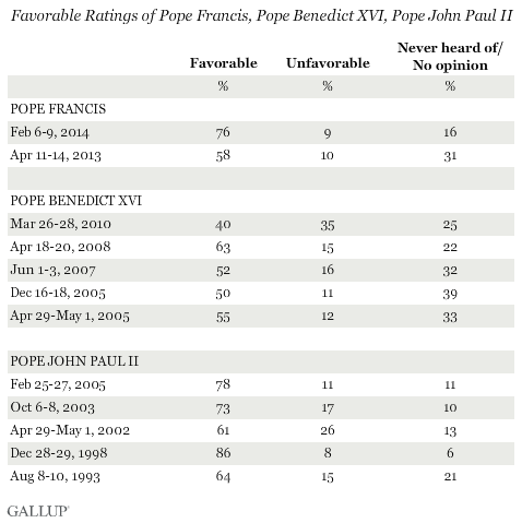 Trends: Favorable Ratings of Pope Francis, Pope Benedict XVI, Pope John Paul II