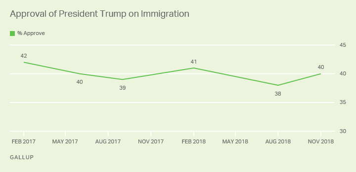 Line graph. Forty percent of Americans now approve of Trump’s handling of immigration, little changed from 38% in August.