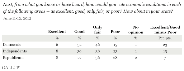 Next, from what you know or have heard, how would you rate economic conditions in each of the following areas -- as excellent, good, only fair, or poor? How about in your state? June 2012