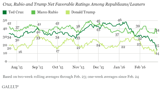 Cruz, Rubio and Trump Net Favorable Ratings Among Republicans/Leaners