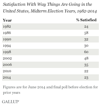 Satisfaction With Way Things Are Going in the United States,\nMidterm Election Years, 1982-2014