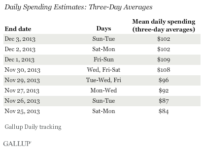 Daily Spending Estimates: Three-Day Averages