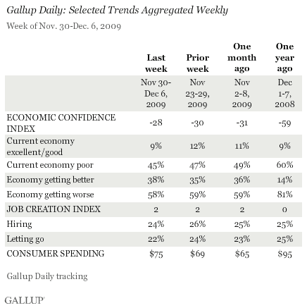 Gallup Daily: Selected Trends Aggregated Weekly, Week of Nov. 30-Dec. 6, 2009