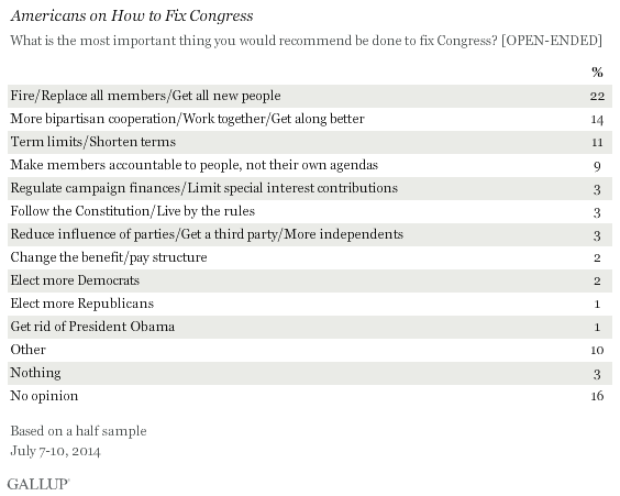 Americans on How to Fix Congress, July 2014