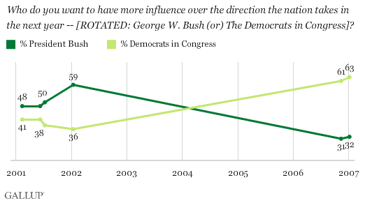 Who do you want to have more influence over the direction the nation takes in the next year -- [ROTATED: George W. Bush (or) The Democrats in Congress]?
