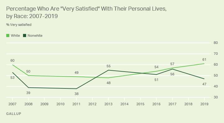 Line graph. White Americans are more likely than nonwhites to say they are very satisfied with their personal lives.