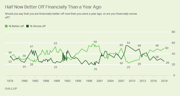 Line graph. Half of Americans say they are now better off financially than they were a year ago.