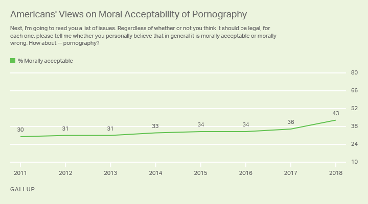 Line graph: Americans' views on moral acceptability of pornography. 43% morally acceptable (2018), up from 30% (2011).