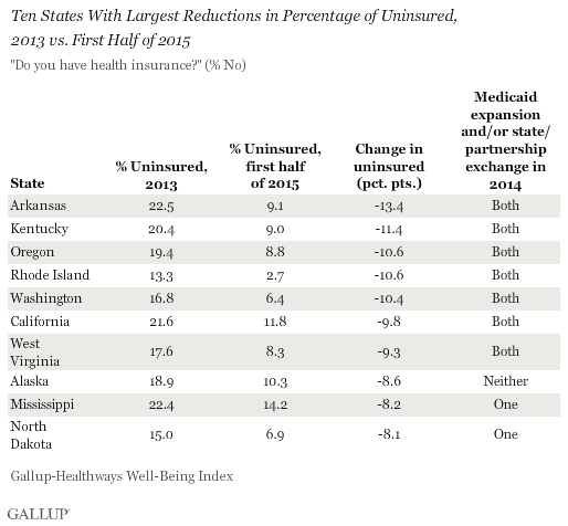 Ten States With Largest Reductions in Percentage of Uninsured, 2013 vs. First Half of 2015