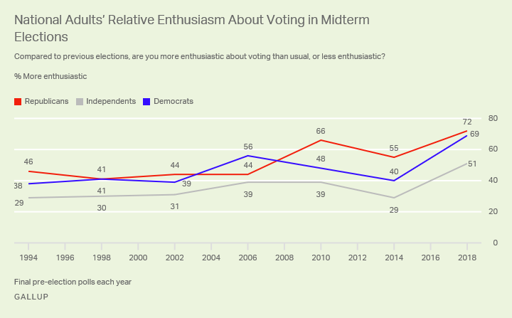 Line graph. Democrats are more enthused about the 2018 elections than they were about the 2014 midterms.