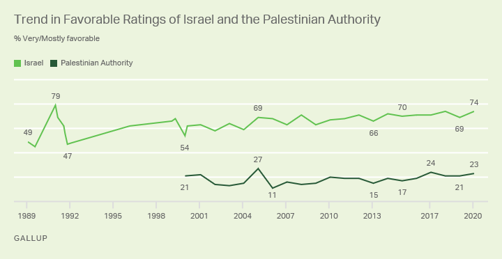 Line graph. Trends in favorable ratings of Israel since 1989 and the Palestinian Authority since 2000.
