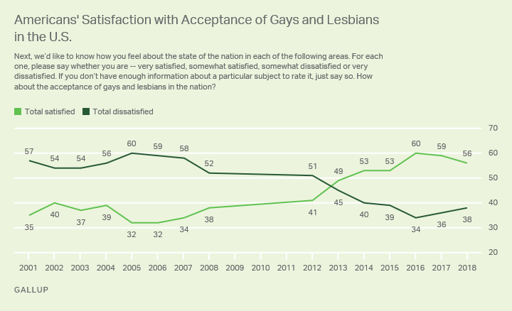 Americans' Satisfaction With Acceptance of Gays and Lesbians in the U.S.
