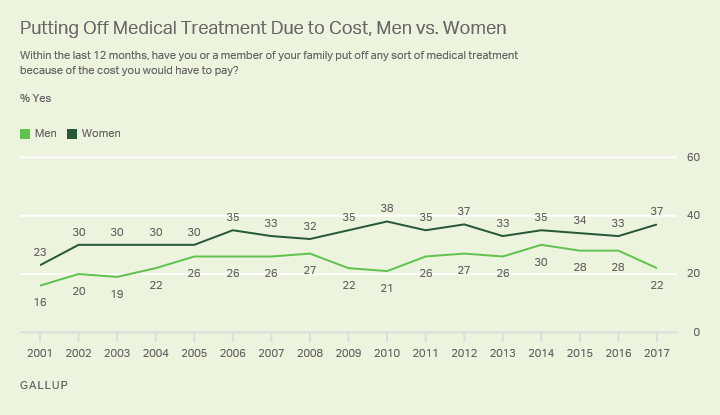 Putting Off Medical Treatment Due to Cost, Men vs. Women
