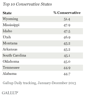 Top 10 Conservative States, 2013