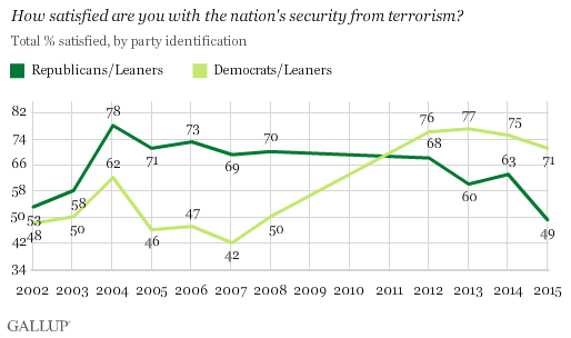 Trend: How satisfied are you with the nation's security from terrorism? By party identification