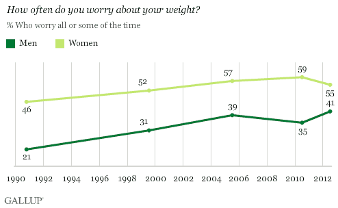 How often do you worry about your weight? Trend by gender