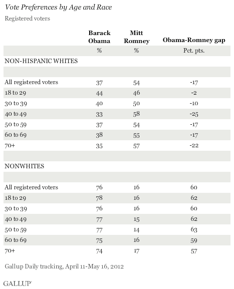 Vote Preferences by Age and Race, Among Registered Voters, April-May 2012