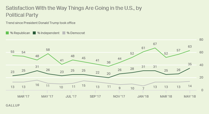 Satisfaction with way things are going in the U.S. by political party.
