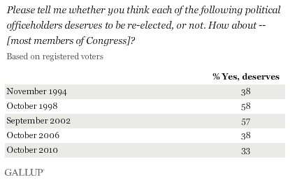 Do Most Members of Congress Deserve to Be Re-Elected? % Yes, Deserves, Midterm Elections, 1994-2010