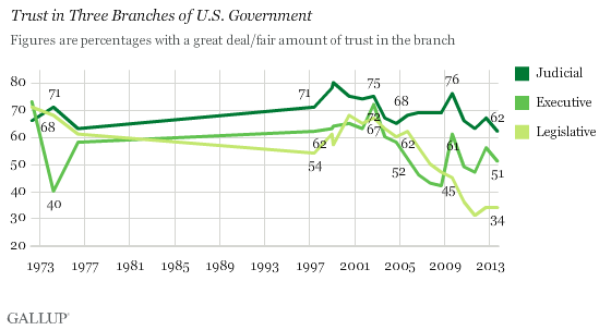 Trust in Three Branches of Government Is Down
